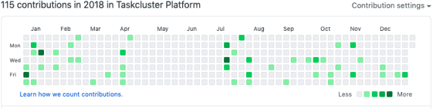 github contribution in taskcluster platform in 2018